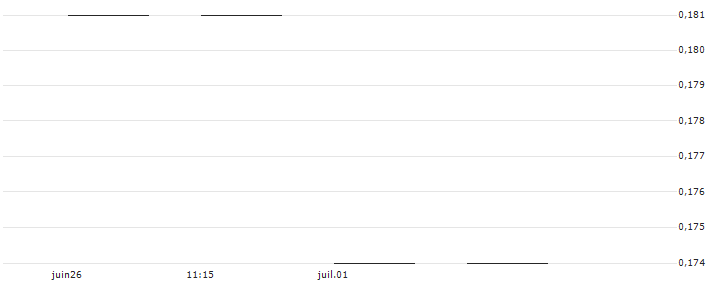 UBS/CALL/ROCHE GS/300.004/0.025/19.12.25(GROGDU) : Historical Chart (5-day)