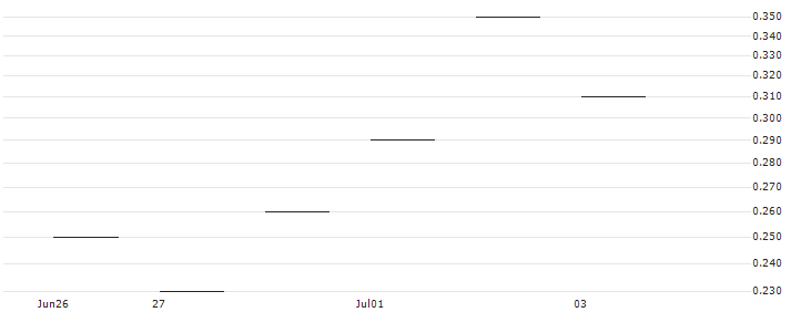 JP MORGAN/PUT/PROCTER & GAMBLE/155/0.1/17.01.25 : Historical Chart (5-day)