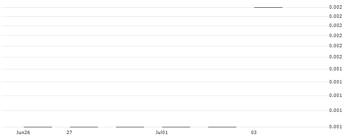 JP MORGAN/PUT/ALPHABET C/50/0.1/17.01.25 : Historical Chart (5-day)