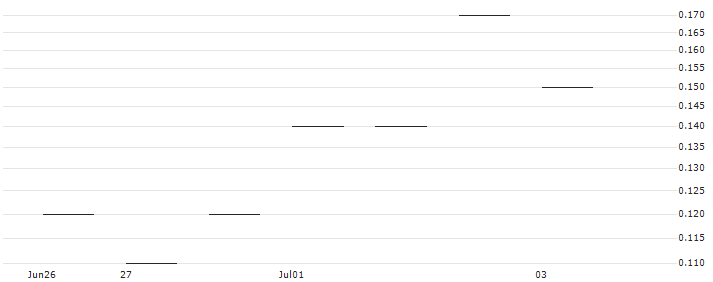 JP MORGAN/PUT/PROCTER & GAMBLE/145/0.1/17.01.25 : Historical Chart (5-day)