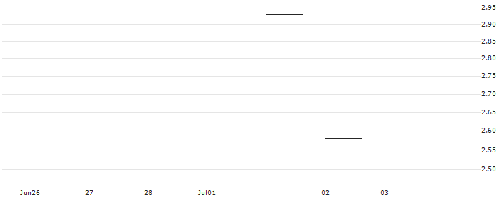 JP MORGAN/CALL/CATERPILLAR/330/0.1/17.01.25 : Historical Chart (5-day)