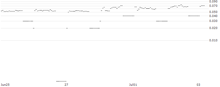 DZ BANK/PUT/BEIERSDORF/100/0.1/20.12.24 : Historical Chart (5-day)