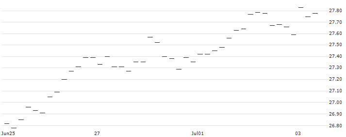 LONG MINI FUTURE WARRANT - USD/JPY : Historical Chart (5-day)
