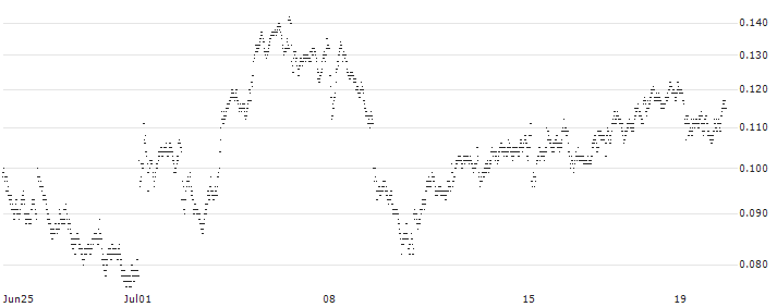 CONSTANT LEVERAGE LONG - BNP PARIBAS(2D8JB) : Historical Chart (5-day)