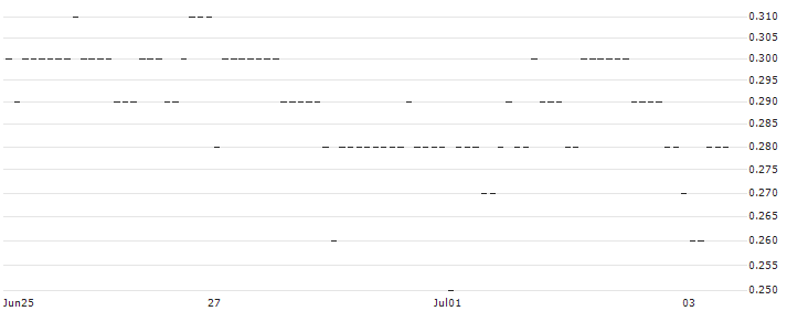 CITI/PUT/NETFLIX/320/0.1/19.06.25 : Historical Chart (5-day)
