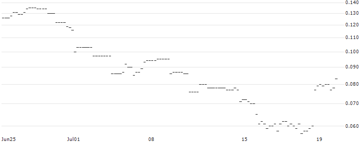 PUT/JPMORGAN CHASE/150/0.1/17.01.25 : Historical Chart (5-day)