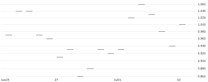 MORGAN STANLEY PLC/CALL/SANOFI/86/0.1/20.12.24 : Historical Chart (5-day)