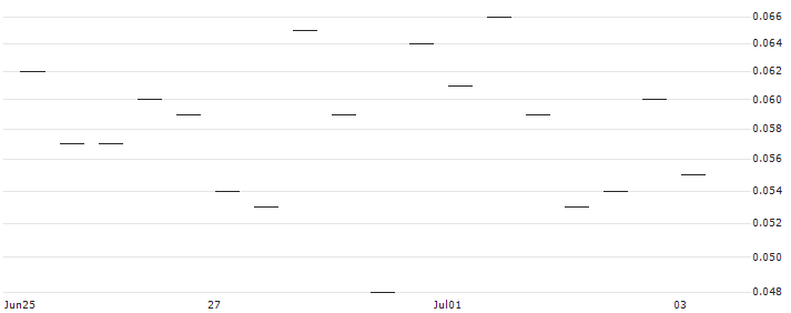 MORGAN STANLEY PLC/CALL/ESTEE LAUDER `A`/260/0.1/20.12.24 : Historical Chart (5-day)