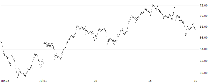 CASH COLLECT CERTIFICATE - UBS(UC3WMU) : Historical Chart (5-day)
