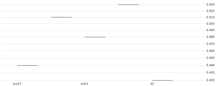 JP MORGAN/PUT/CONSTELLATION BRANDS/230/0.1/17.01.25 : Historical Chart (5-day)