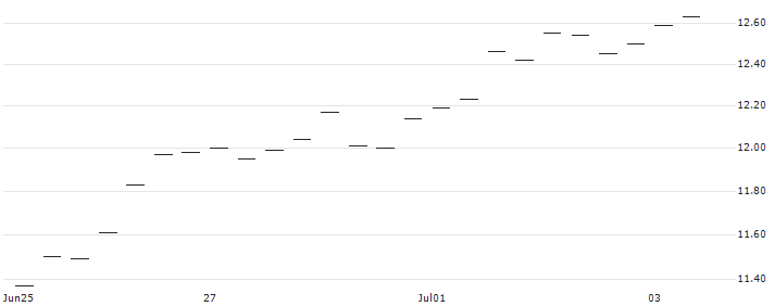 BANK VONTOBEL/CALL/USD/JPY/138/100/20.09.24 : Historical Chart (5-day)