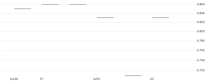 JP MORGAN/CALL/FISERV/155/0.1/17.01.25 : Historical Chart (5-day)