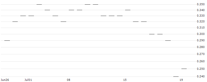JP MORGAN/PUT/KRAFT HEINZ/35/0.1/17.01.25 : Historical Chart (5-day)