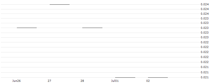 JP MORGAN/PUT/TERADYNE/65/0.1/17.01.25 : Historical Chart (5-day)
