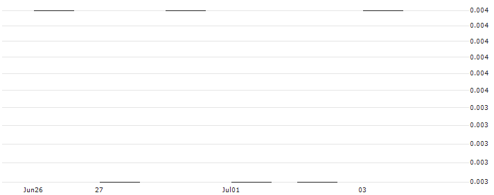 JP MORGAN/CALL/PELOTON INTERACTIVE A/18/0.1/17.01.25 : Historical Chart (5-day)