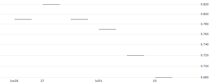 JP MORGAN/CALL/NETEASE ADR/105/0.1/17.01.25 : Historical Chart (5-day)