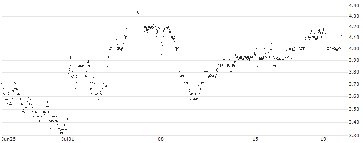 MINI FUTURE LONG - BNP PARIBAS(BM7KB) : Historical Chart (5-day)