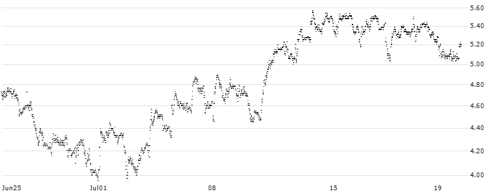 TURBO BULL OPEN END - AZIMUT(UC63H7) : Historical Chart (5-day)