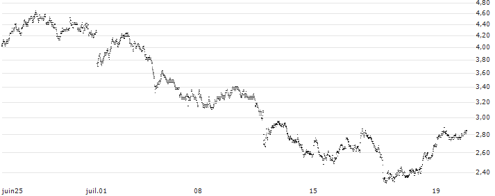 UNICREDIT BANK/PUT/EUR/USD/1.12/100/18.09.24(UC65N0) : Historical Chart (5-day)