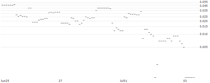 UBS/PUT/CITIGROUP/47/0.1/20.12.24 : Historical Chart (5-day)