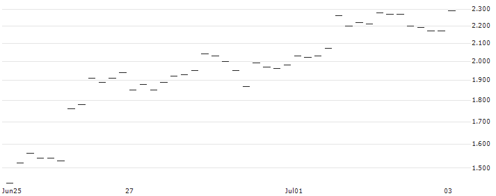 JP MORGAN/CALL/USD/JPY/158/100/20.09.24 : Historical Chart (5-day)