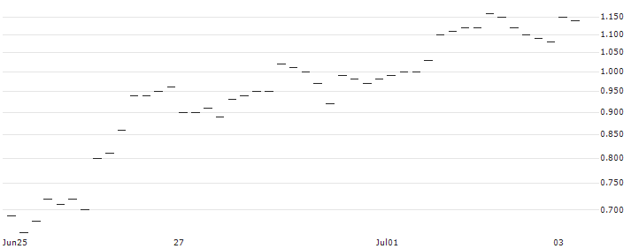 JP MORGAN/CALL/USD/JPY/162/100/20.09.24 : Historical Chart (5-day)