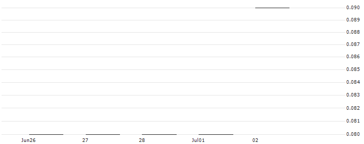 SG/PUT/INDITEX IND DE DESNO/30/0.2025/20.12.24(K3052) : Historical Chart (5-day)