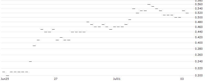 JP MORGAN/CALL/USD/JPY/166/100/20.09.24 : Historical Chart (5-day)
