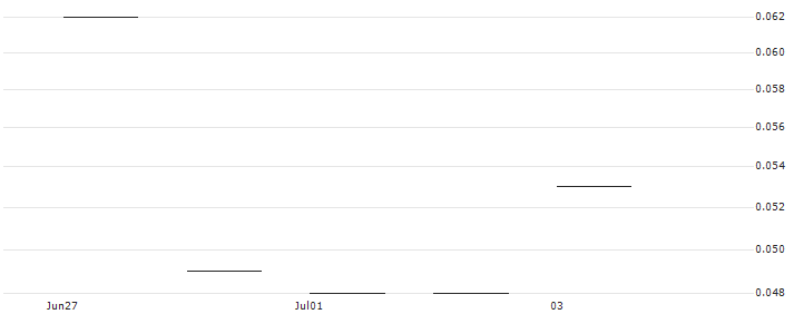 JP MORGAN/CALL/VIPSHOP HLDGS/19.5/0.1/17.01.25 : Historical Chart (5-day)
