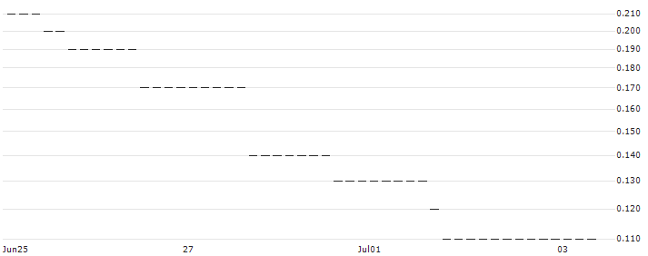 UNICREDIT BANK/CALL/BIONTECH ADR/150/0.1/18.06.25 : Historical Chart (5-day)