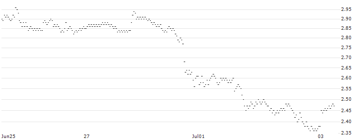 BULL OPEN END TURBO WARRANT - WALT DISNEY COMPANY (THE)(Z0KQH) : Historical Chart (5-day)