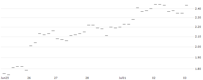 JP MORGAN/CALL/USD/JPY/158/100/20.12.24 : Historical Chart (5-day)