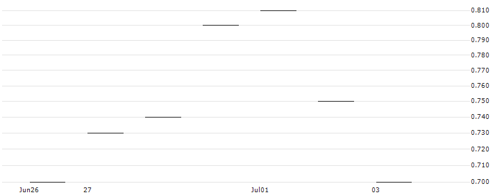 SG/CALL/EXXON MOBIL/110/0.1/20.09.24 : Historical Chart (5-day)