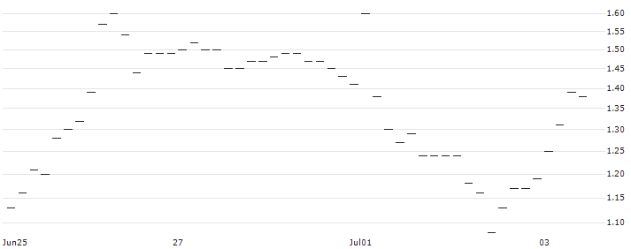 HSBC/CALL/TECDAX/3300/0.01/18.09.24 : Historical Chart (5-day)