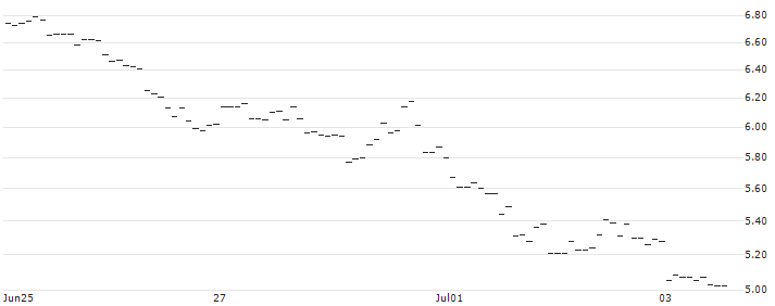 MINI-FUTURE SHORT - USD/JPY : Historical Chart (5-day)