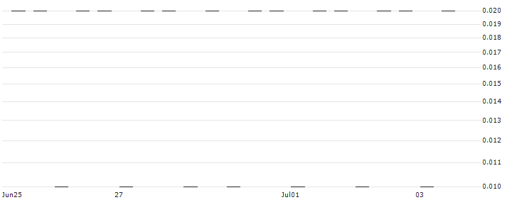 GOLDMAN SACHS INTERNATIONAL/CALL/SOCIÉTÉ GÉNÉRALE/45/0.1/20.12.24(YGR4H) : Historical Chart (5-day)
