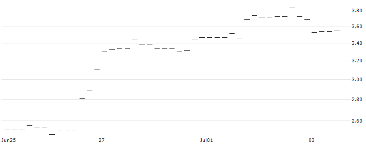 PUT/MODERNA/150/0.1/17.01.25 : Historical Chart (5-day)