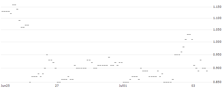 SG/PUT/NETEASE ADR/100/0.1/20.09.24 : Historical Chart (5-day)