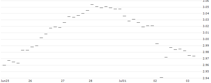 PUT/HELLOFRESH/35/0.1/20.09.24 : Historical Chart (5-day)