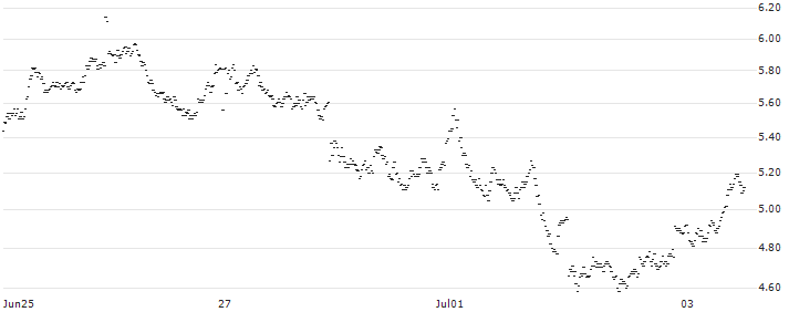 BULL OPEN END TURBO WARRANT - HERMES INTL(YS2QH) : Historical Chart (5-day)