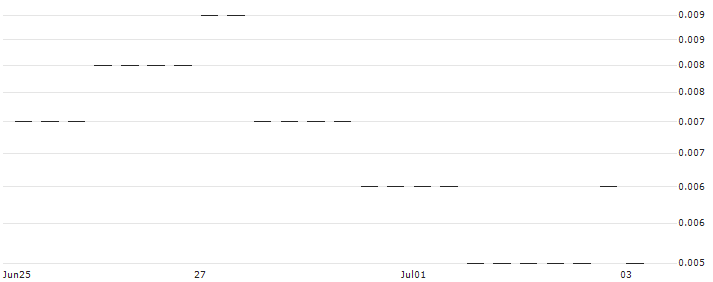 BANK VONTOBEL/PUT/WELLS FARGO/41/0.1/20.09.24 : Historical Chart (5-day)