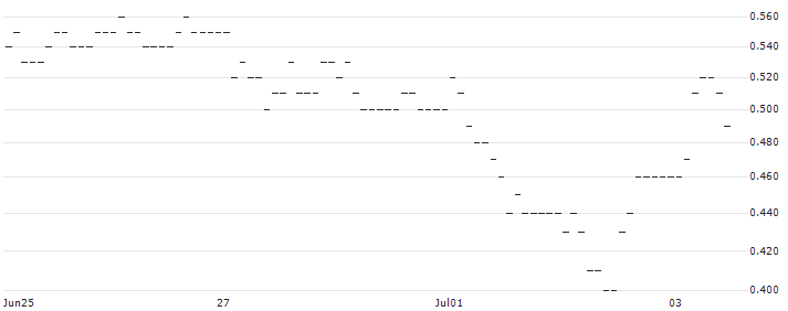 UNLIMITED TURBO LONG - SARTORIUS STEDIM BIO : Historical Chart (5-day)