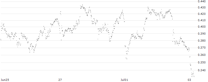 BNP PARIBAS ARBITRAGE/PUT/STMICROELECTRONICS/38/0.1/20.12.24(P1W510) : Historical Chart (5-day)