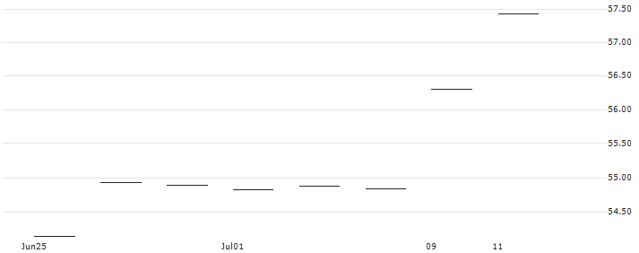 Xtrackers MSCI Japan UCITS ETF 1D - USD(XMJU) : Historical Chart (5-day)