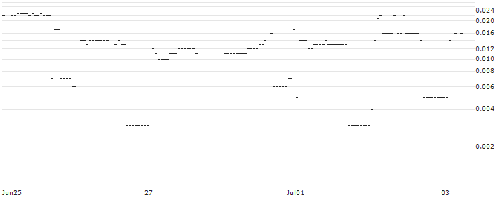DZ BANK/PUT/SIEMENS HEALTHINEERS/44/0.1/20.09.24 : Historical Chart (5-day)
