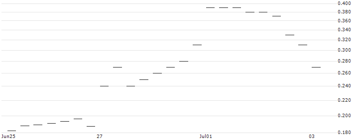 BANK VONTOBEL/PUT/VISA/250/0.1/20.09.24 : Historical Chart (5-day)