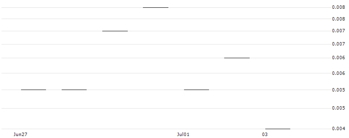 JP MORGAN/CALL/ESTEE LAUDER `A`/145/0.1/19.07.24 : Historical Chart (5-day)