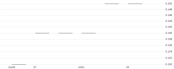 JP MORGAN/PUT/GAP INC./17/0.1/17.01.25 : Historical Chart (5-day)