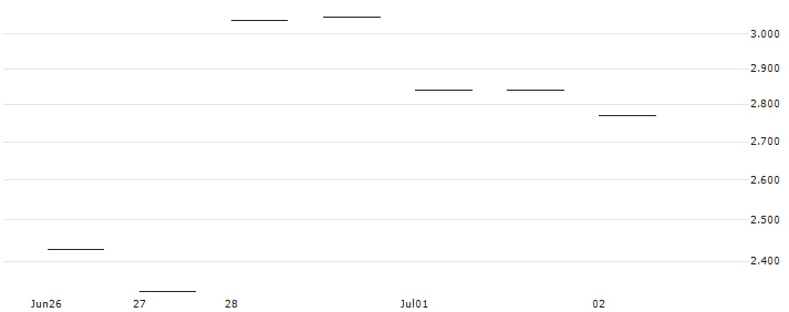 JP MORGAN/CALL/CYBERARK SOFTWARE/240/0.1/19.07.24 : Historical Chart (5-day)