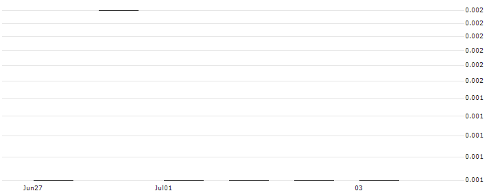 JP MORGAN/CALL/ESTEE LAUDER `A`/180/0.1/19.07.24 : Historical Chart (5-day)